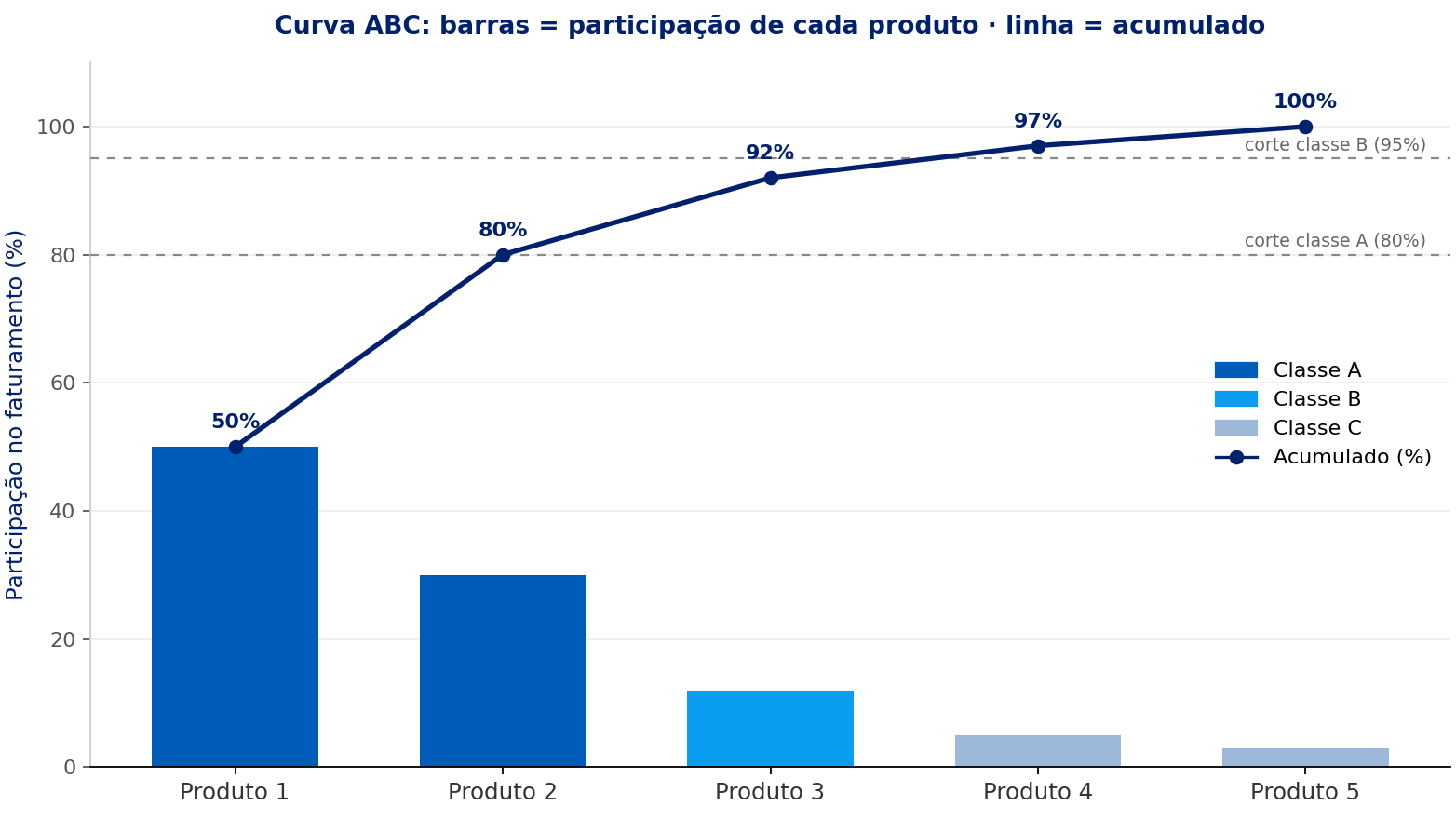 Gráfico de Pareto da curva ABC: barras mostram a participação de cada produto no faturamento e a linha mostra o percentual acumulado, com os cortes das classes A (80%) e B (95%)