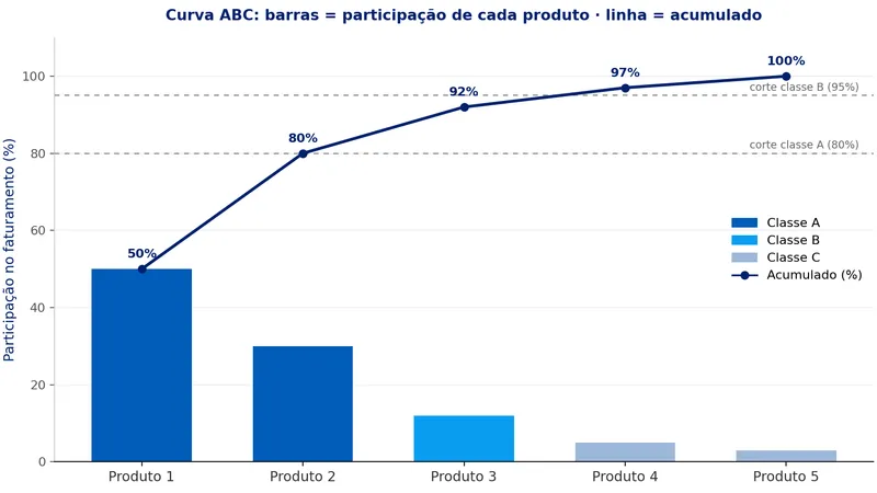 Gráfico de Pareto da curva ABC: barras mostram a participação de cada produto no faturamento e a linha mostra o percentual acumulado, com os cortes das classes A (80%) e B (95%)